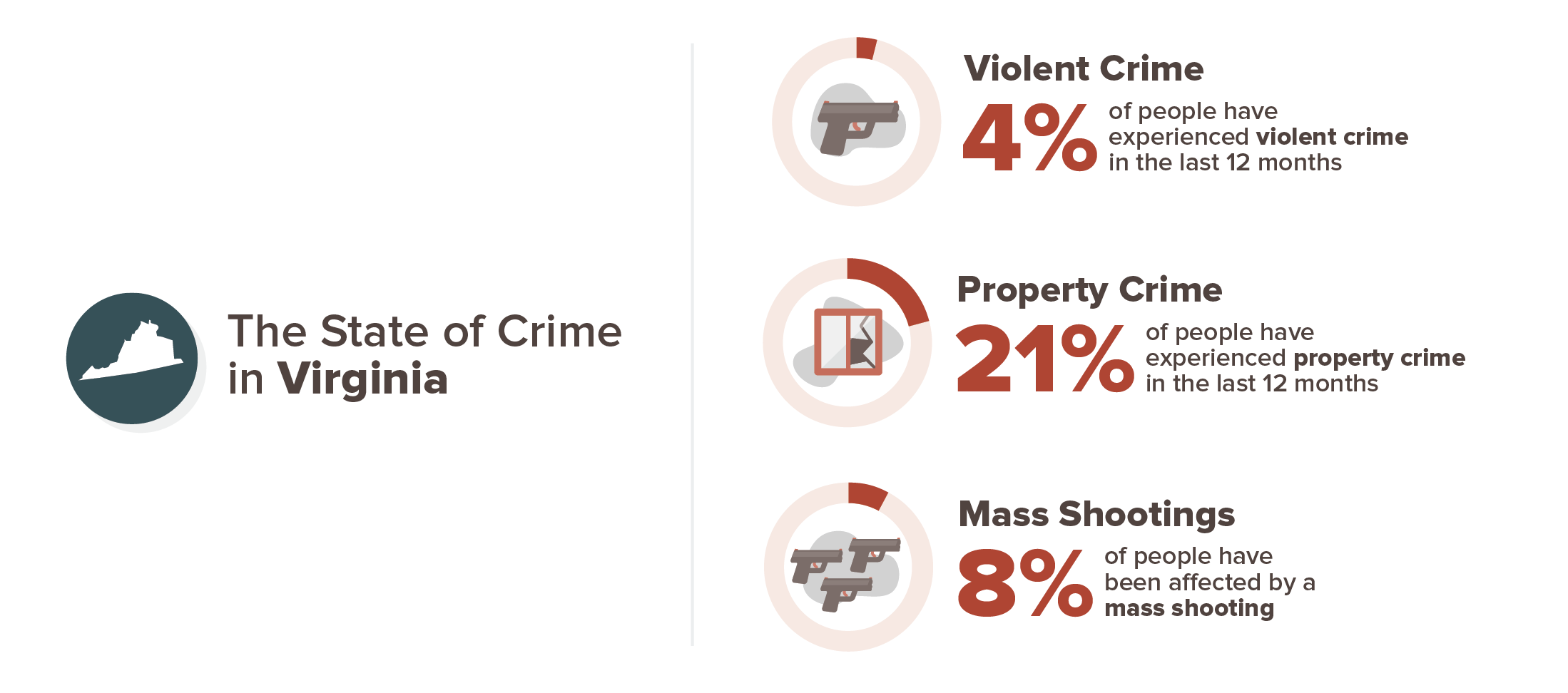 Virginia suç deneyimi Infographic